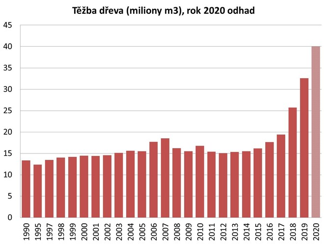Odhad objemu těžby dřeva za rok 2020. Odhad objemu těžby dřeva za rok 2020.