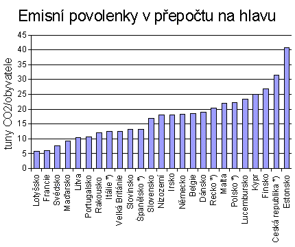 Graf emisních povolenek v přepočtu na počet obyvatel